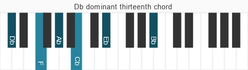 Piano voicing of chord Db 13